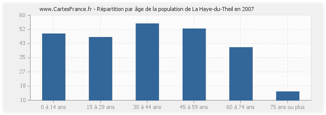 Répartition par âge de la population de La Haye-du-Theil en 2007